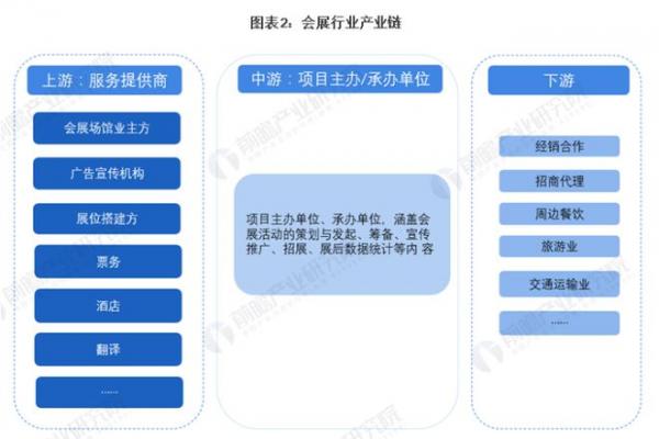 2024年的會展行業(yè)發(fā)展不容樂觀